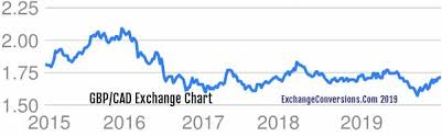 gbp to cad charts today 6 months 5 years 10 years and 20