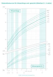 Höchste phase, in der das kind über volle kompetenzen. Wachstumstabelle Baby Das Wachstum Berechnen Pampers