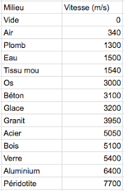Informations sur vitesse du son dans le dictionnaire gratuit en ligne anglais et encyclopédie. 2 La Vitesse Du Son La Propagation Du Son
