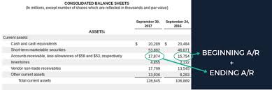 Also, another factor to be considered is for companies operating in the same industry, sometimes a company with older assets will have higher asset turnover ratios since the accumulated depreciationwould be more. The Complete Guide To Mastering Asset Management Ratios Discoverci