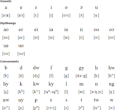 Download and install the twi font for free from ffonts.net. Akan Languages Alphabet And Pronunciation