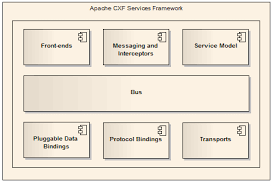 Can some body please tell me if there is a better way to consume restful web services in camel? Apache Cxf Cxf Architecture