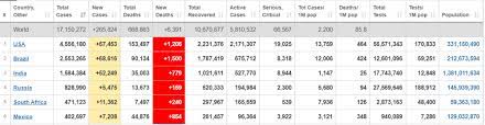 Đà nẵng nới lỏng cách ly xã hội từ ngày 11 tháng 9. Cáº­p Nháº­t 7h Ngay 30 7 Sá»' NgÆ°á»i Máº¯c Covid 19 Toan Cáº§u VÆ°á»£t 17 Triá»‡u Brazil Bung Ná»• Nga Chuáº©n Bá»‹ Sáº£n Xuáº¥t Vaccine