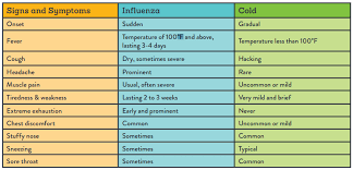 If your symptoms get worse instead of better, it's best. Cold Vs Flu Symptoms 6 Ways To Spot The Difference Healthpartners Blog
