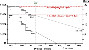 How To Make Earned Value Work On Your Project