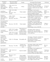 In most cases, biological pest control agents are specific and largely prefer to feed on the disadvantages. Pdf 709 Advantages And Disadvantages Of Pesticide Analysis Methods Used In Agricultural Samples Semantic Scholar
