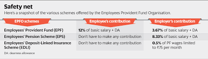 Employee's contribution to statutory provident fund is allowed as deduction u/s 80c subject to specified conditions. Edli Provides Relief To Families Of Epfo Members During Pandemic