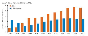 China Auto Industry Carmakers And Context