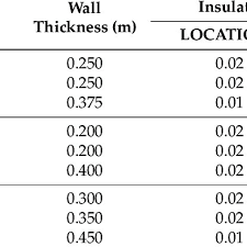 Load bearing wall removal faq jason hulcy september 2, 2015 may 29, 2017. Thickness Of The Load Bearing Walls And Insulation Thickness For The Download Table