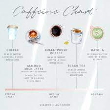 How 7 Different Caffeine Sources Affect The Body Well Good Caffeine Matcha Tea