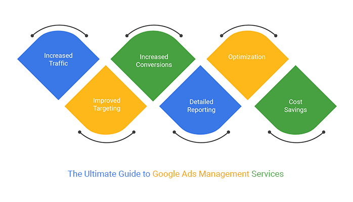 Adwords Management Services