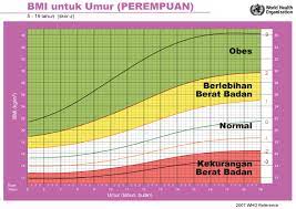 For more information and source, see on this. Cara Kira Bmi Yang Lengkap Merangkumi Bayi Hingga Orang Dewasa