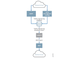 By clicking accept all cookies, you agree stack exchange can store cookies on your device and disclose information in accordance with our cookie policy. Mpls Traffic Engineering Configuration Mpls Applications User Guide Juniper Networks Techlibrary