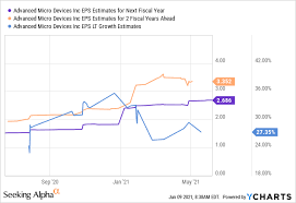 Stock market prediction is the act of trying to determine the future value of a company stock or other. Amd Stock Forecast What Might The Price Be By 2025 Nasdaq Amd Seeking Alpha
