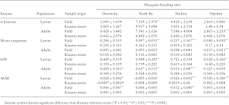 By contrast, when extrinsically motivated, people engage in an activity to obtain. The Role Of Detoxification Enzymes In The Adaptation Of The Major Malaria Vector Anopheles Gambiae Giles Diptera Culicidae To Polluted Water