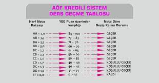 Aa, ab, ba, bb, bc, cb ve cc geçer harf notlarıdır ve öğrencinin bu notları. Aof Gecme Notu Harf Karsiligi Nedir 2018