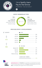 1 In 4 Spotify Users Pay For The Service Globalwebindex Blog