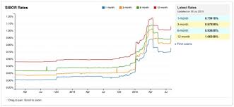 singapore mortgage interest rate trends i compare you save