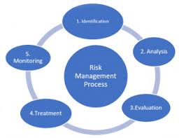 Risk Management Identifying Evaluating Risks Project
