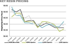 2019 plastic resin trends in prices manufacturing trade