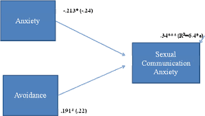 Communication with your partner is an important aspect of a sexual relationship. Sexual Communication Anxiety Attachment Relationship Satisfaction And Sexual Satisfaction In Auburn Semantic Scholar