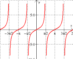 Tangent Cotangent Secant And Cosecant Graphs