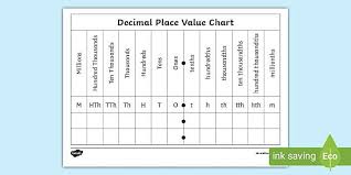 Introducing tenths on the 1x10 grid. Decimals Place Value Chart Fractions And Decimals