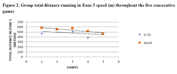 U21 czechoslovak super cup fnl cup unite the union champions cup premier league international cup uefa youth league uefa women's championship women's wc qualification europe. Differences In Activity Patterns Between Adult And U 21 Major League Players The Sport Journal