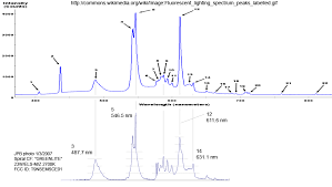 Compact Fluorescent Light Spectra