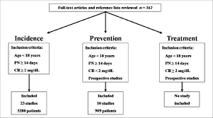 Inclusion Criteria Established To Determine Incidence Prevention And Download Scientific Diagram