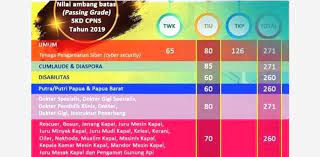 Soal skb teknik informatika cpns ini berjumlah 40 butir soal dalam format pilihan ganda dan juga dalam bentuk online serta offline (pdf) yang bisa sobat download secara gratis. Ini Aturan Terbaru Skd Calon Asn Telisik Id