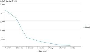 Crime scene report google slides themes and powerpoint template. Timeline Analysis An Overview Sciencedirect Topics