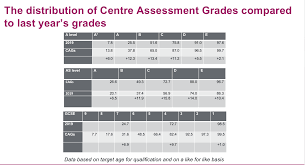 Gcse students have received another set of record grades, in the second year of disruption to exams in england, wales and northern ireland brought last year top grades rose a record 9 percentage points and passes at grade 4/c were up 5.4 percentage points. Coronavirus Gcses And A Levels 2020 Teachers Optimistic Grading Revealed Tes