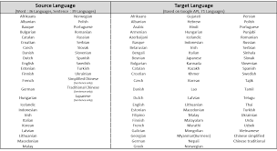 Has several distinct dialects bahasa indonesia, malay bazaar and its version baba malay, a language spoken by. Galaxy Note 8 What Languages Are Supported By Translate Air Command Samsung Gulf