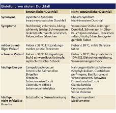 Lesen sie hier was durchfall ist, wodurch er entsteht, welche symptome er beinhaltet und wie sie ihn medizinisch spricht man bei durchfall auch von der sogenannten diarrhö. Akuter Durchfall Stuhluntersuchung Oft Uberflussig Doctors Today