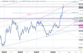 Gold Price Targets Xau Struggles At Critical Resistance