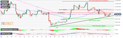 bitcoin price analysis btc usd bounced from key support