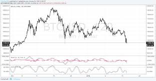 Exodus statement on the markets and the future of crypto. Bitcoin Cryptocurrency Market Crash On Fears Of Demand Drawdown