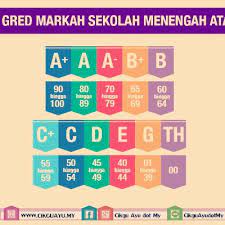 Julat gred markah baru peperiksaan dan ujian. Gred Dan Julat Markah Untuk Tingkatan 4 Dan 5