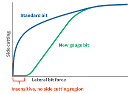 New Gauge Pad Design Improves Pdc Bit Tracking In Horizontal