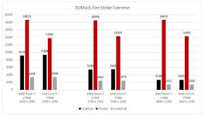 Amd ryzen 7 1700x advantages. Intel Core I7 7700k Versus Amd Ryzen 1700x 14 Game Cpu Showdown Page 7 Of 8 Legit Reviews 3dmark Fire Strike Extreme