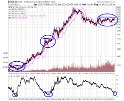 Here Is How Yield Curve Inversions Boost The Gold Price