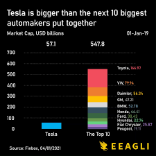 The first two chains for kava are cosmos and binance. Oc Tesla Is Now Bigger In Market Cap Than The Next 10 Biggest Automakers I Ve Compressed Its Rise Over The Last Two Years In A Minute Enjoy Dataisbeautiful