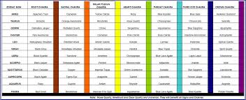 astrological chakra chart current updates zodiac