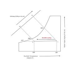 psychrometric processes sensible cooling sensible heating