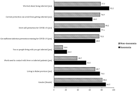 Sleep deprivation statistics in america show that around 10% of people have insomnia to the degree where it affects their daily activities. Frontiers Survey Of Insomnia And Related Social Psychological Factors Among Medical Staff Involved In The 2019 Novel Coronavirus Disease Outbreak Psychiatry