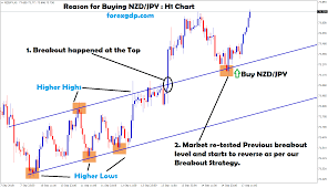 710 Points Profit Reached Successfully In Nzd Jpy Buy Signal