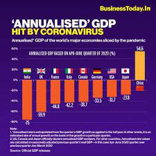 In india, this method for gdp calculation is not taken into consideration. Gdp Controversy At 75 Annualised Gdp India Still The Worst Performer