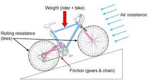 Input your tire width (mm) > >23 28 38 31 input total weight of rider and bike (kg) > >70 77 120 104 percent weight on back wheel 60% 60. How Do Under Inflated Tires Affect The Difficulty Of Riding A Bike Science Project