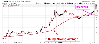 Technical Analysis Canopy Growth Stock Is Leading The